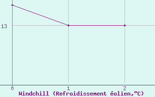 Courbe du refroidissement olien pour Kotsoy