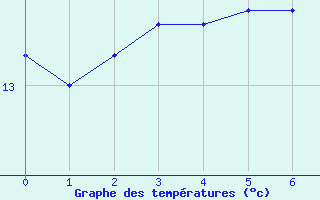 Courbe de tempratures pour Fontenoy (88)