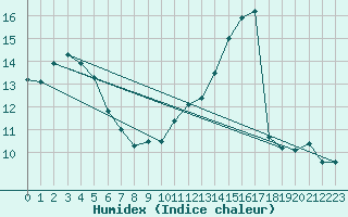 Courbe de l'humidex pour Anvers (Be)