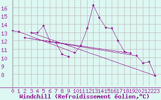 Courbe du refroidissement olien pour Guret Saint-Laurent (23)