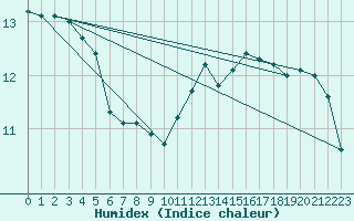 Courbe de l'humidex pour Croisette (62)