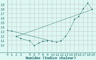 Courbe de l'humidex pour Campo Bom