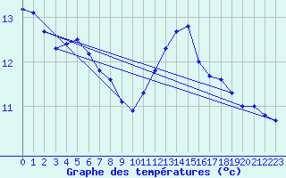 Courbe de tempratures pour Lagarrigue (81)