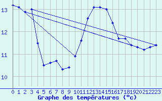 Courbe de tempratures pour Anglars St-Flix(12)