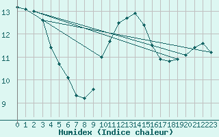 Courbe de l'humidex pour Aix-la-Chapelle (All)