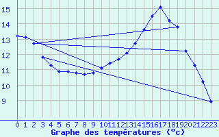 Courbe de tempratures pour Grardmer (88)