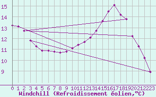 Courbe du refroidissement olien pour Grardmer (88)
