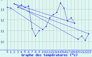 Courbe de tempratures pour Vannes-Sn (56)