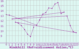 Courbe du refroidissement olien pour Lobbes (Be)
