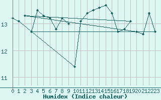 Courbe de l'humidex pour Pointe de Chassiron (17)