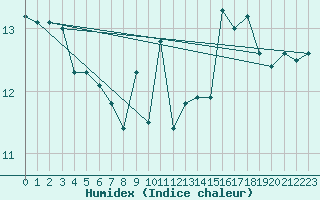 Courbe de l'humidex pour Valentia Observatory