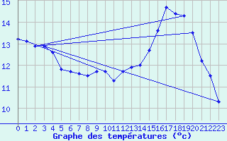 Courbe de tempratures pour Pomrols (34)