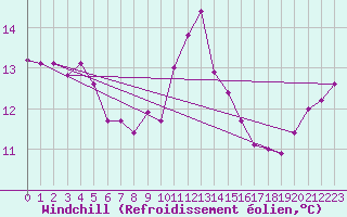 Courbe du refroidissement olien pour Ploeren (56)