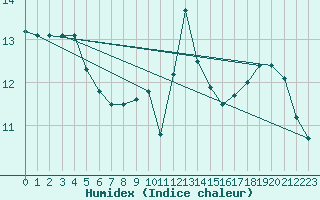 Courbe de l'humidex pour Ploumanac'h (22)