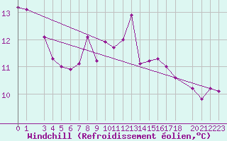 Courbe du refroidissement olien pour Tabarka