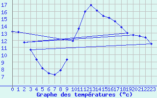 Courbe de tempratures pour Thoiras (30)