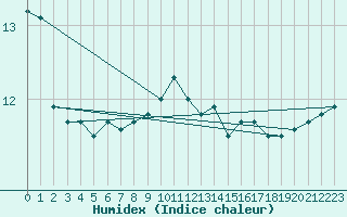 Courbe de l'humidex pour la bouée 62134