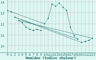 Courbe de l'humidex pour Bad Gleichenberg