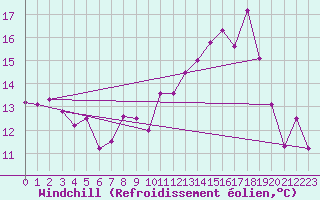 Courbe du refroidissement olien pour Evian - Sionnex (74)