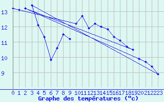 Courbe de tempratures pour Schluechtern-Herolz