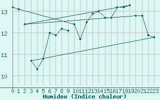 Courbe de l'humidex pour Cap Bar (66)