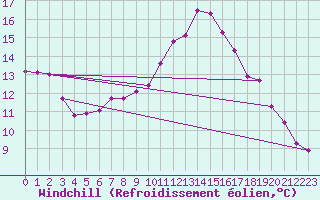 Courbe du refroidissement olien pour La Ville-Dieu-du-Temple Les Cloutiers (82)