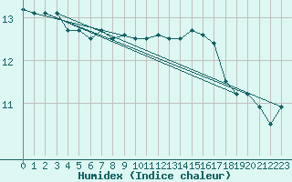 Courbe de l'humidex pour Plymouth (UK)