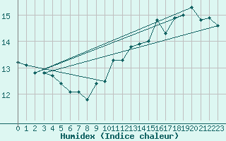 Courbe de l'humidex pour Spa - La Sauvenire (Be)