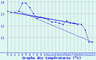Courbe de tempratures pour Ile Rousse (2B)