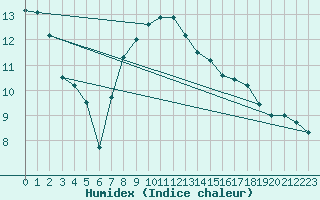 Courbe de l'humidex pour Grossenzersdorf