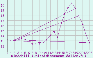 Courbe du refroidissement olien pour La Chapelle-Montreuil (86)