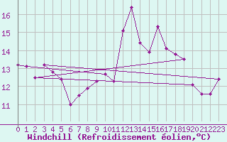 Courbe du refroidissement olien pour Kleine-Brogel (Be)