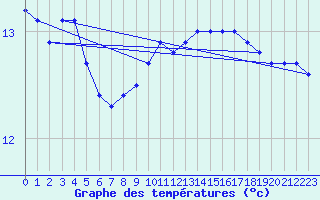 Courbe de tempratures pour la bouée 6200093