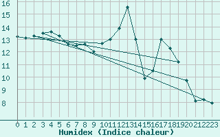 Courbe de l'humidex pour Isle-sur-la-Sorgue (84)