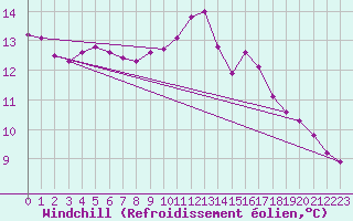Courbe du refroidissement olien pour Luzinay (38)
