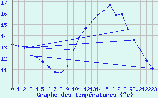 Courbe de tempratures pour Le Mesnil-Esnard (76)