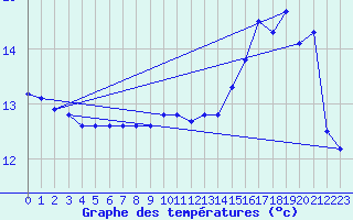 Courbe de tempratures pour Ploumanac