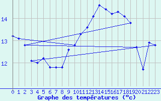 Courbe de tempratures pour Lamballe (22)