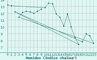 Courbe de l'humidex pour Sattel-Aegeri (Sw)