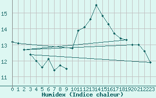 Courbe de l'humidex pour Wels / Schleissheim