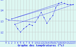 Courbe de tempratures pour Connerr (72)