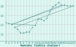 Courbe de l'humidex pour Orly (91)