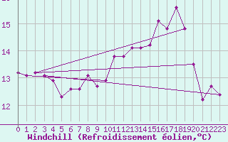 Courbe du refroidissement olien pour Rhyl