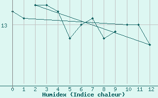 Courbe de l'humidex pour Ballenas Island