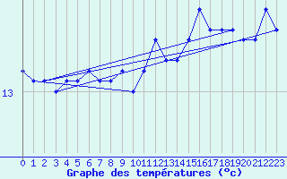 Courbe de tempratures pour la bouée 62107