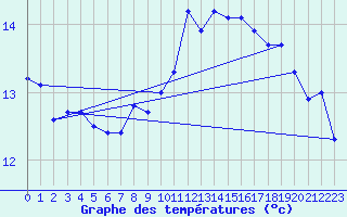 Courbe de tempratures pour Nonaville (16)