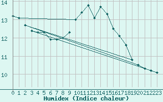 Courbe de l'humidex pour Bellefontaine (88)