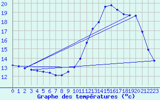 Courbe de tempratures pour Tthieu (40)