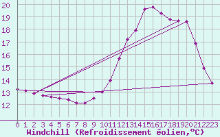 Courbe du refroidissement olien pour Tthieu (40)