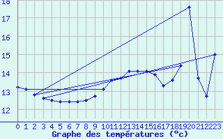Courbe de tempratures pour Cap Bar (66)